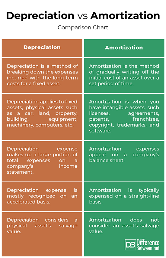 What is the Difference Between Depreciation and Amortization Differny