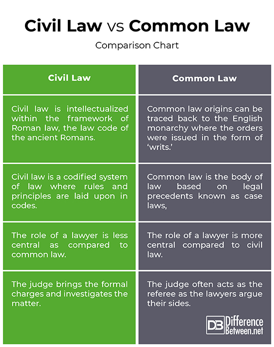 Common Law vs Civil Law