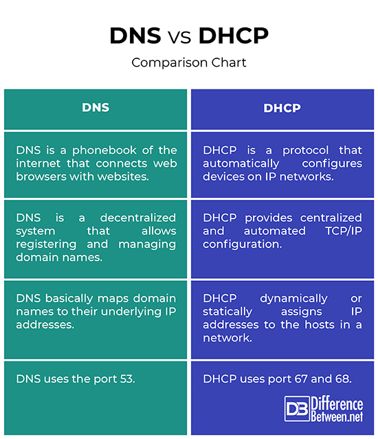 DNS vs. DHCP Comparison table