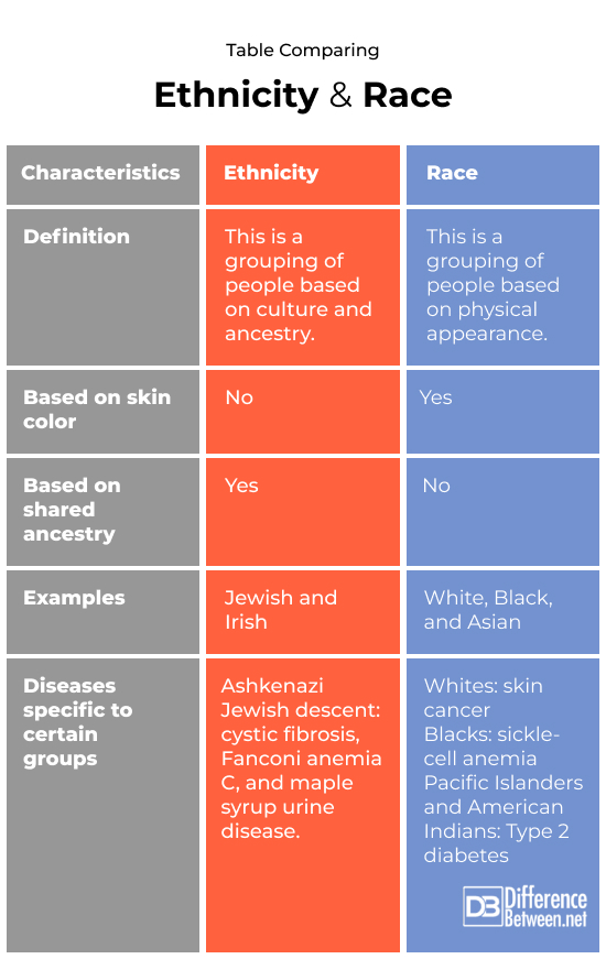Ethnicity and Race