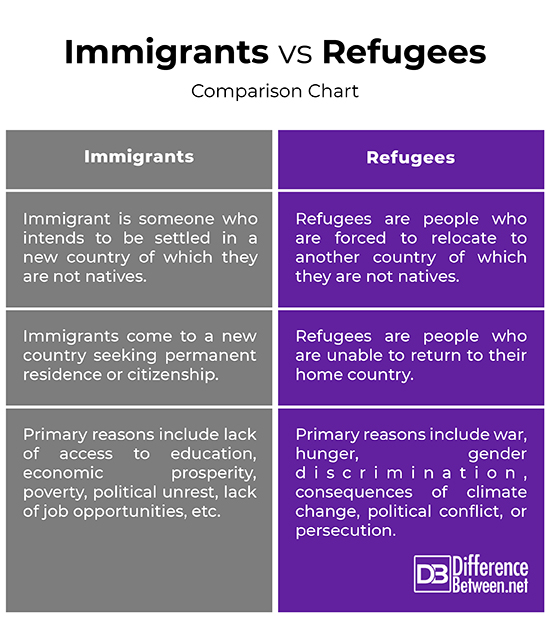 Refuge vs immigrant