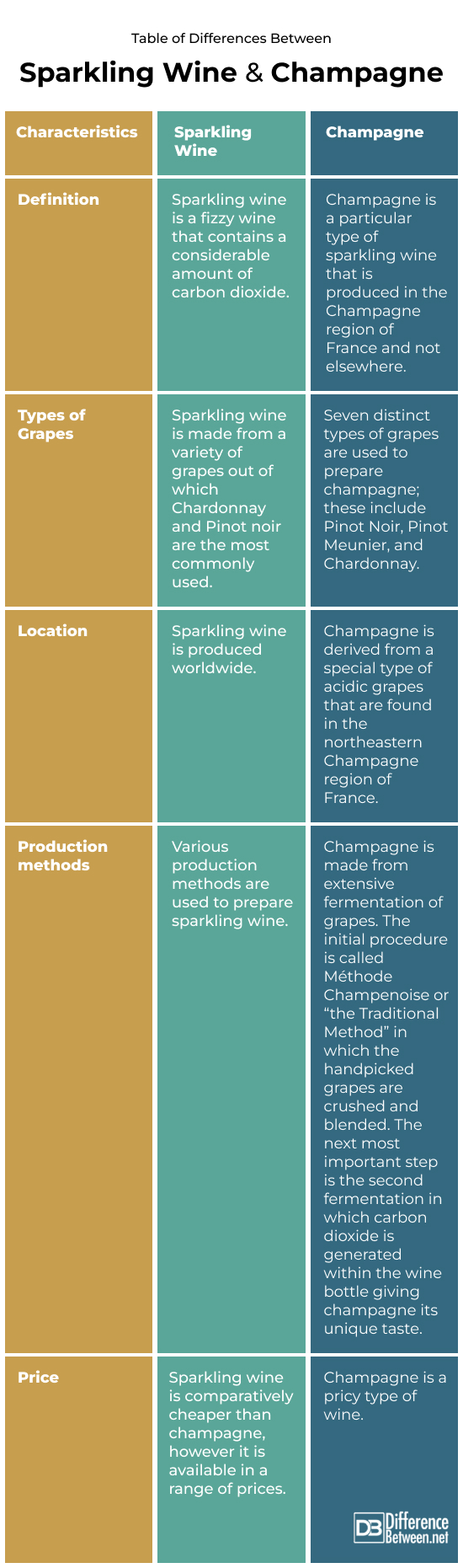Sparkling Wine and Champagne