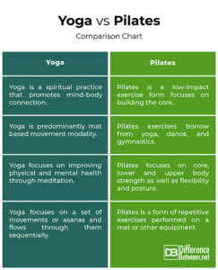 Difference Between Yoga and Pilates | Difference Between