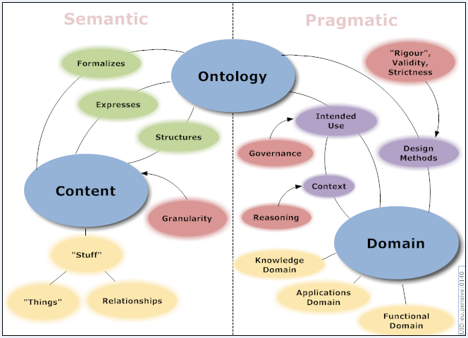 ontology-dimensions-map_20070423b