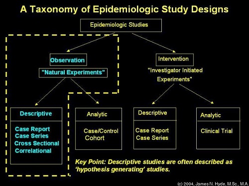 Difference Between Epidemiology and Etiology