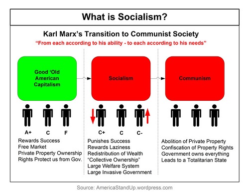 Difference Between Socialism and Nationalism