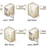 Difference Between SMTP and POP