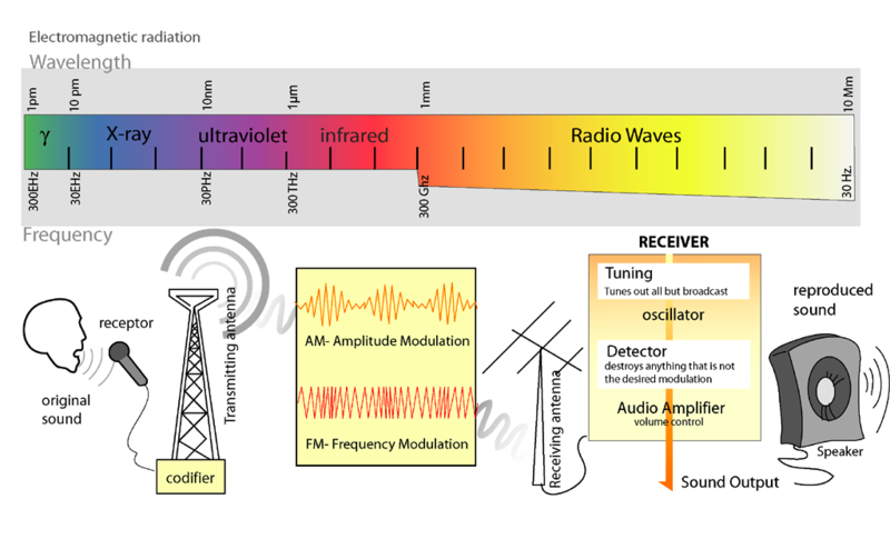 800px-Radio_transmition_diagram_en