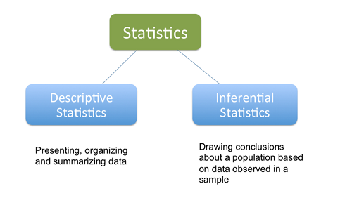 Difference Between Descriptive and Inferential Statistics