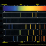 Difference Between Emission and Absorption Spectra
