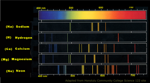 Difference Between Emission and Absorption Spectra