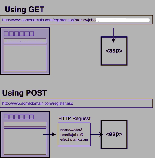 difference between get and post