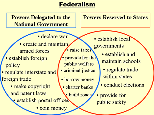 Difference Between Federal and National Government