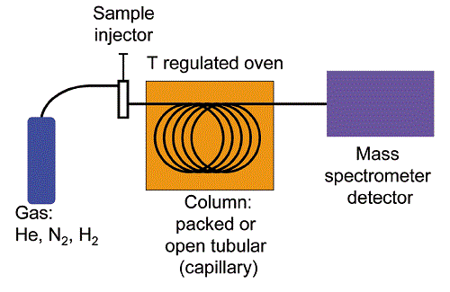 Difference Between GC-MS and LC-MS