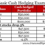 Difference Between Hedging and Derivatives