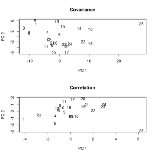 Difference Between Covariance and Correlation