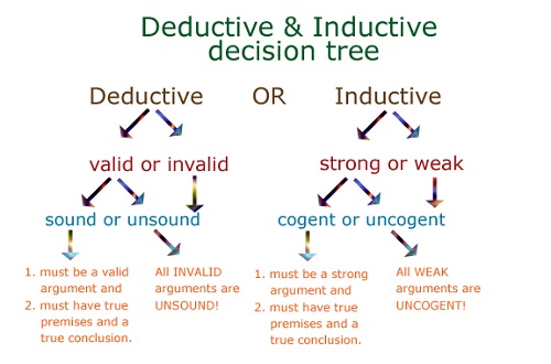 Difference Between Inductive and Deductive Language Teaching and Learning