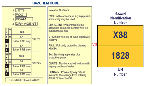 hazard identification number and emergency action (hazchem) code