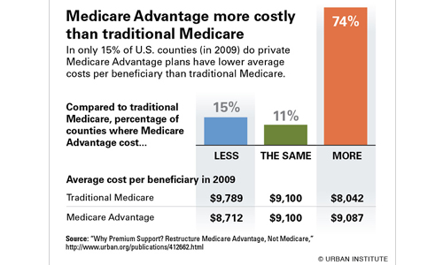 Medicare and Medicare Advantage