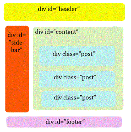 Difference Between DIV and SPAN