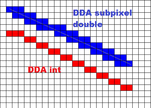 Difference Between DDA And Bresenham’s Algorithm