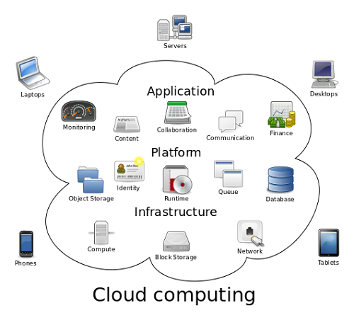 Difference between Cloud Computing and Virtualization
