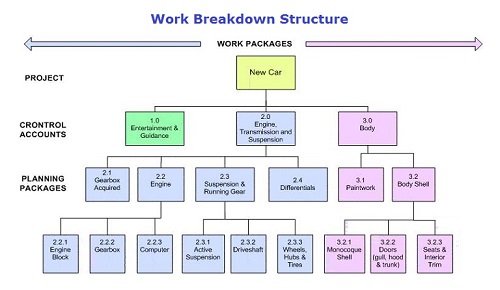 Difference between Work Breakdown Structure (WBS) and Resource Breakdown Structure (RBS)