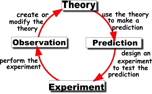 The difference between Paradigm and Theory-1