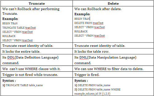 Difference Between Truncate And Delete