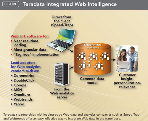 Difference between Oracle and Teradata-1