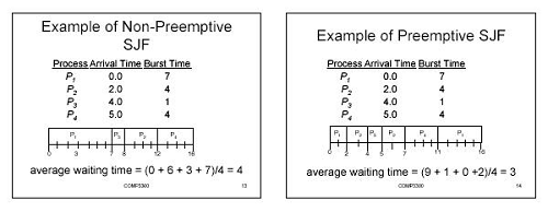 Difference between Preemptive and Non-Preemptive Scheduling in Operating Systems