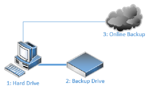 Difference between Sync and Backup-1