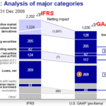 Differences between IFRS and US GAAP
