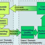 The Difference between Conceptual frameworks and Accounting Standards