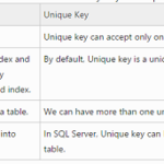 Difference Between Primary Key and Unique Key