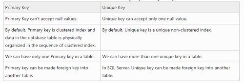 Difference Between Primary Key and Unique Key