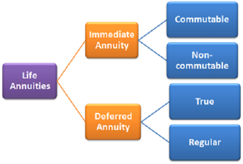Difference between Annuity and Life Insurance
