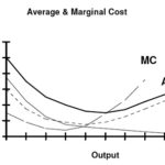 Difference between marginal cost and average cost-1