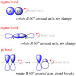 Difference between Sigma and Pi bond
