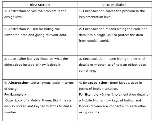 Difference between Abstraction and Encapsulation