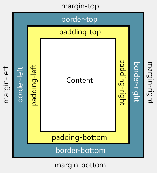 What is the difference between the concepts of padding and width