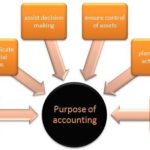 Difference between Accounting and Auditing