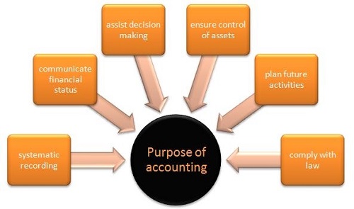 Difference between Accounting and Auditing