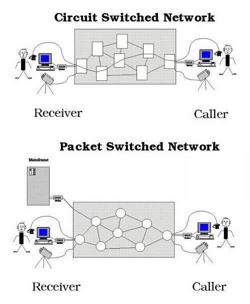 Difference between Circuit Switching and Packet Switching