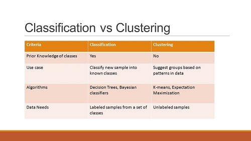 Difference between Clustering and Classification-1