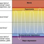 Difference between hypomania and mania