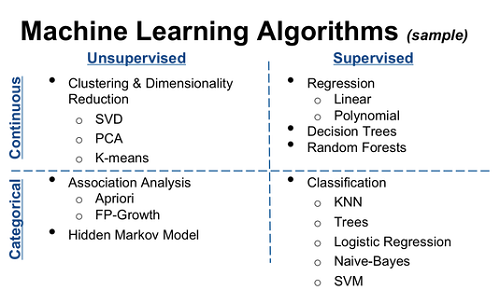Differences Between Supervised Learning and Unsupervised Learning