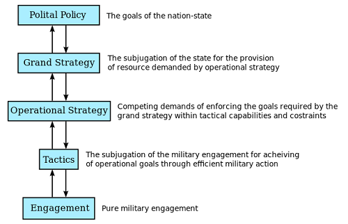 Differences between Policy and Strategy