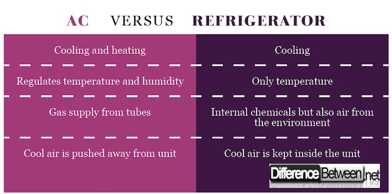 Difference Between AC ( Air Conditioners) & Refrigerator