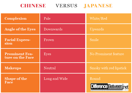 Chinese VERSUS Japanese